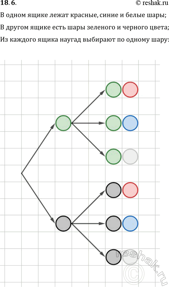 Решение задачи: 18.6. В одном ящике лежат шары трёх цветов: красного, синего и белого, а в другом двух цветов: зелёного и чёрного. Из каждой коробки наугад выбирают по одному шару.