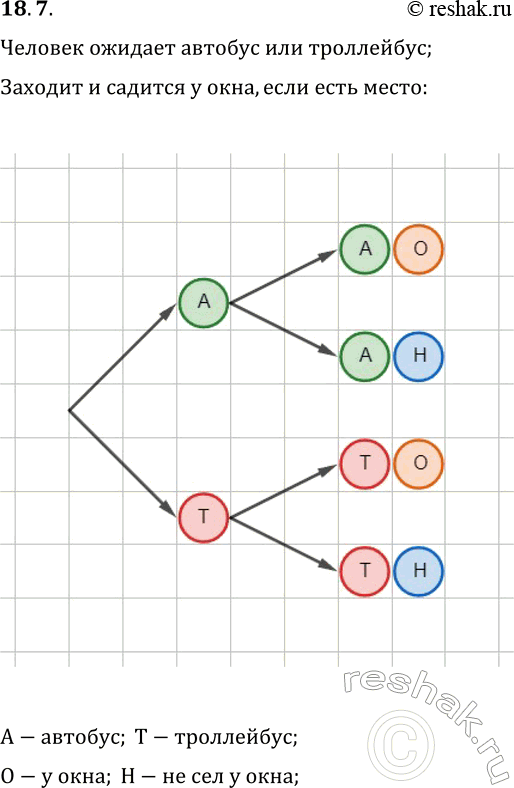Решение задачи: 18.7. Человек ожидает на остановке автобус или троллейбус и заходит в тот вид транспорта, который придёт первым. Находясь в транспорте, человек садится на сиденье возле окна, если есть такое свободное место.