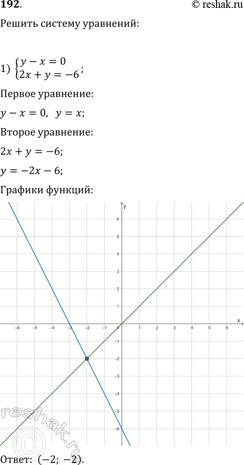 Решение задачи: 192. Решите графически систему уравнений: 1) {y-x=0, 2x+y=-6}; 2) {x+y=-1, 2x+2y=-3}; 3) {x^2-y=6, x+y=6}; 4) {(x+2)^2+y^2=10, x-y+4=0}; 5) {xy=8, x+y=-6}; 6) {x^2+y^2=13, xy=6}.