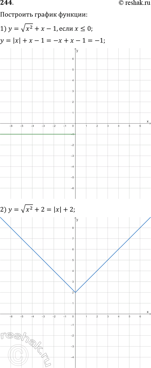 Решение задачи: 244. Постройте график функции: 1) y=vx^2+x-1, если x?0; 3) y=((x+1)^(1/4))^4; 2) y=vx^2+2; 4) y=((x+1)^4)^(1/4). *Цитирирование задания со ссылкой на учебник производится исключительно в учебных целях для лучшего понимания разбора решения задания.