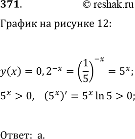 Решение задачи: 371. На одном из рисунков 12, а—г изображён график функции y=0,2^(-x). Укажите этот рисунок. *Цитирирование задания со ссылкой на учебник производится исключительно в учебных целях для лучшего понимания разбора решения задания.