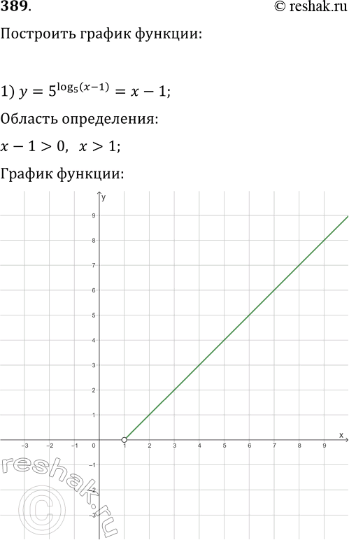 Решение задачи: 389. Постройте график функции: 1) y=5^log(5, x-1); 4) y=e^ln(4-x^2); 2) y=2^(-log(2, x)); 5) y=vln(sin(x)); 3) y=10^lg(sin(x)); 6) y=v(log(5, x))^2·log(x, 5). *Цитирирование задания со ссылкой на учебник производится исключительно в учебных целях для лучшего понимания разбора решения задания.