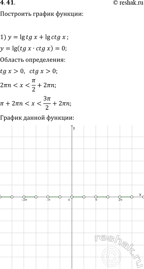 Решение задачи: 4.41. Постройте график функции: 1) y=lg tg(x)+lg ctg(x); 6) y=2^(log_2 x^2); 2) y=log_x 1; 7) y=log_(1/2) x/log_(1/2) x; 3) y=3^(log_3 (x+3));