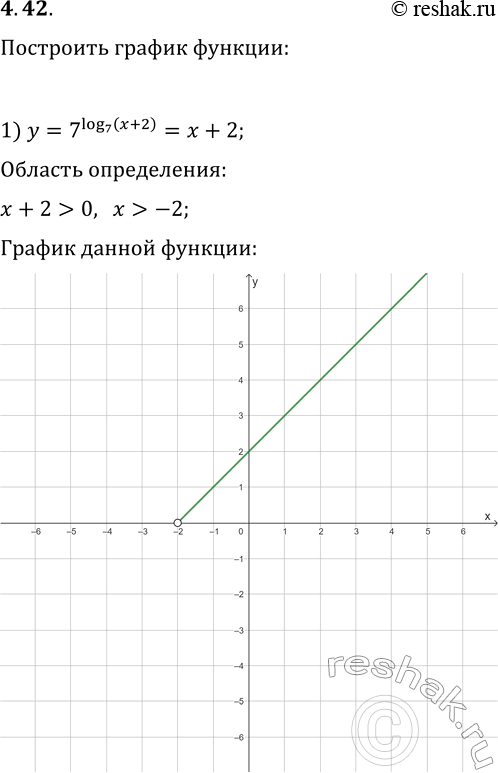 Решение задачи: 4.42. Постройте график функции: 1) y=7^(log_7 (x+2)); 5) y=lg (x^2+1)/lg (x^2+1); 2) y=(1/3)^(log_(1/3) (x-1)); 6) y=x^(log_x (2x)); 3) y=(1/2)^(log_2 x^2); 7) y=log_3 log_(x+1) (x+1)^27;