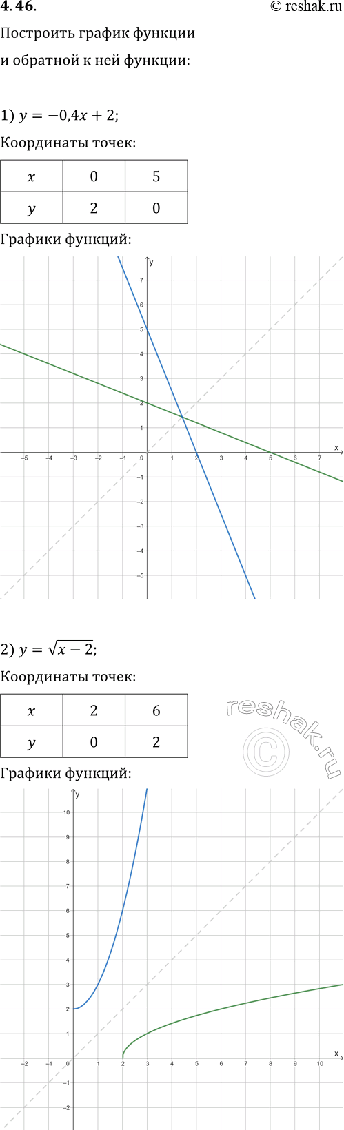 Решение задачи: 4.46. Постройте в одной системе координат график данной функции и график функции, обратной ей: 1) y=-0,4x+2; 2) y=v(x-2). *Цитирирование задания со ссылкой на учебник производится исключительно в учебных целях для лучшего понимания разбора решения задания.