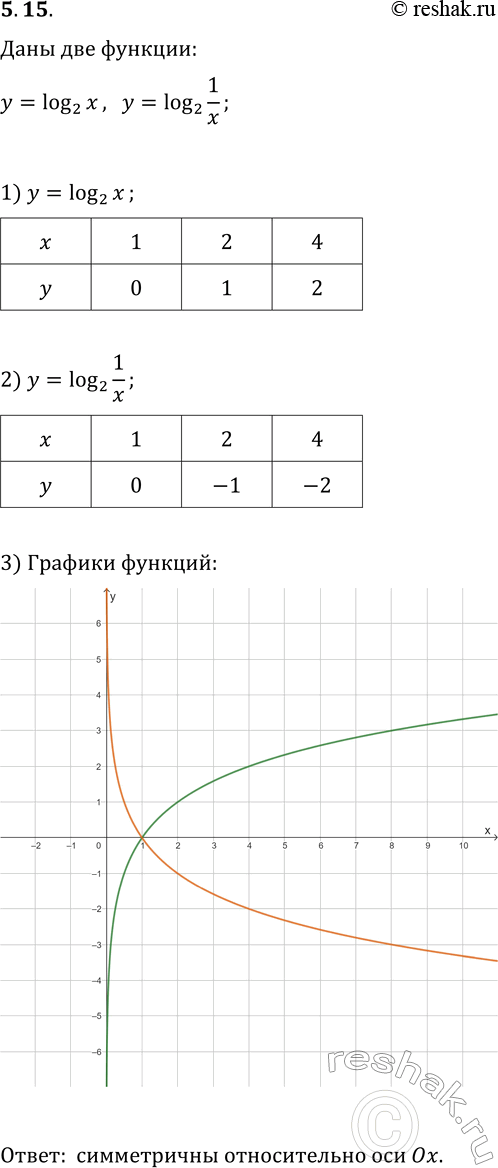 Решение задачи: 5.15. Постройте на одной координатной плоскости графики функций y=log_2 x и y=log_2 (1/x). Каково взаимное расположение построенных графиков? *Цитирирование задания со ссылкой на учебник производится исключительно в учебных целях для лучшего понимания разбора решения задания.