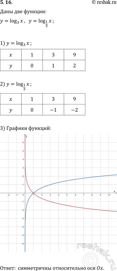 Решение задачи: 5.16. Постройте на одной координатной плоскости графики функций y=log_3 x и y=log_(1/3) x. Каково взаимное расположение построенных графиков? *Цитирирование задания со ссылкой на учебник производится исключительно в учебных целях для лучшего понимания разбора решения задания.