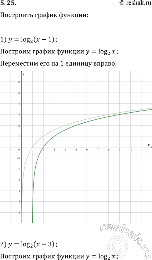 Решение задачи: 5.25. Постройте график функции: 1) y=log_2 (x-1); 3) y=log_2 x-1; 5) y=-log_2 x; 2) y=log_2 (x+3); 4) y=log_2 x+3; 6) y=log_2 (-x).