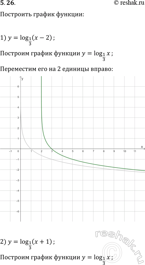 Решение задачи: 5.26. Постройте график функции: 1) y=log_(1/3) (x-2); 3) y=log_(1/3) x-2; 5) y=-log_(1/3) x; 2) y=log_(1/3) (x+1); 4) y=log_(1/3) x+1; 6) y=log_(1/3) (-x).