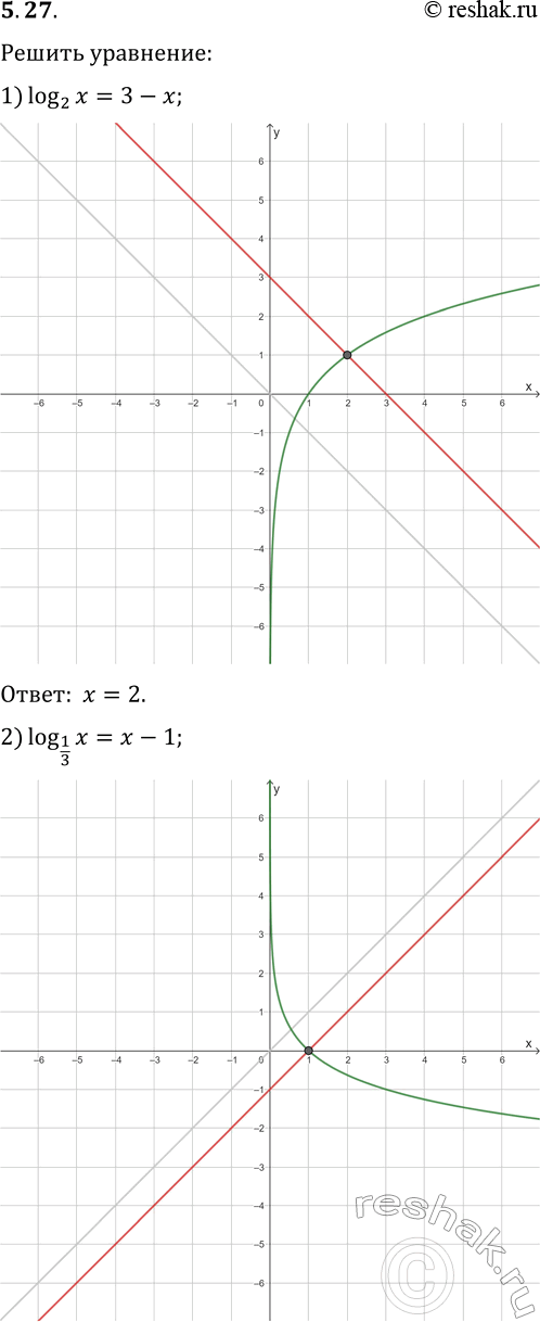 Решение задачи: 5.27. Решите графически уравнение: 1) log_2 x=3-x; 2) log_(1/3) x=x-1; 3) log_2 x=-x-0,5. *Цитирирование задания со ссылкой на учебник производится исключительно в учебных целях для лучшего понимания разбора решения задания.