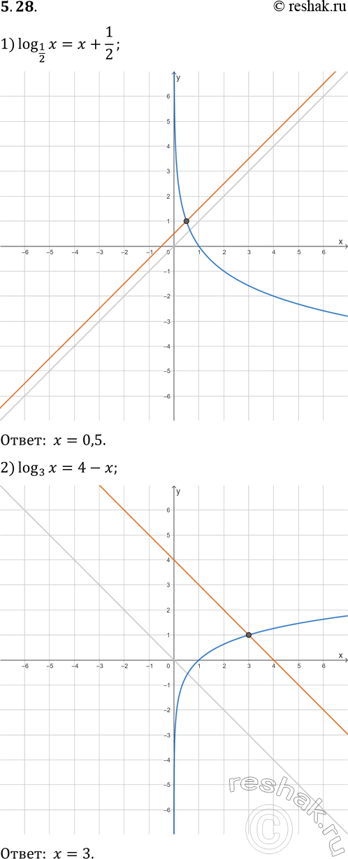 Решение задачи: 5.28. Решите графически уравнение: 1) log_(1/2) x=x+1/2; 2) log_3 x=4-x. *Цитирирование задания со ссылкой на учебник производится исключительно в учебных целях для лучшего понимания разбора решения задания.