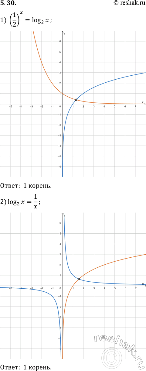 Решение задачи: 5.30. Сколько корней имеет уравнение: 1) (1/2)^x=log_2 x; 2) log_2 x=1/x. *Цитирирование задания со ссылкой на учебник производится исключительно в учебных целях для лучшего понимания разбора решения задания.