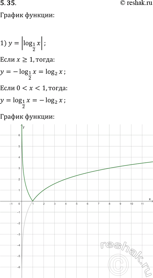 Решение задачи: 5.35. Постройте график функции: 1) y=|log_(1/2) x|; 3) y=|log_0,2 x|/log_0,2 x; 2) y=log_(1/2) |x|; 4) y=v(log_3 x)^2·log_x 3. *Цитирирование задания со ссылкой на учебник производится исключительно в учебных целях для лучшего понимания разбора решения задания.