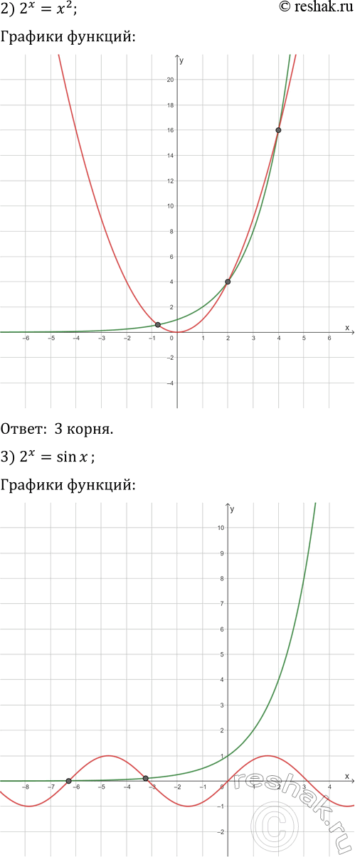 Решение задачи: 1.29. Определите графически количество корней уравнения: 1) 2^x=x; 2) 2^x=x^2; 3) 2^x=sin(x); 4) 2^(-x)=2-x^2. *Цитирирование задания со ссылкой на учебник производится исключительно в учебных целях для лучшего понимания разбора решения задания.