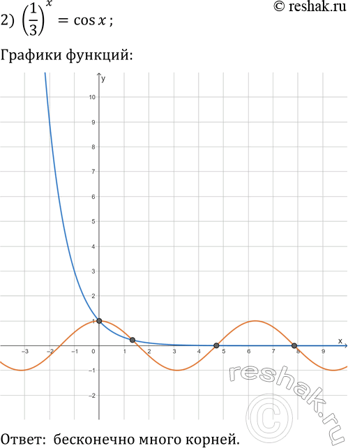Решение задачи: 1.30. Определите графически количество корней уравнения: 1) (1/3)^x=x^3; 2) (1/3)^x=cos(x); 3) (1/3)^x=4-3/x. *Цитирирование задания со ссылкой на учебник производится исключительно в учебных целях для лучшего понимания разбора решения задания.