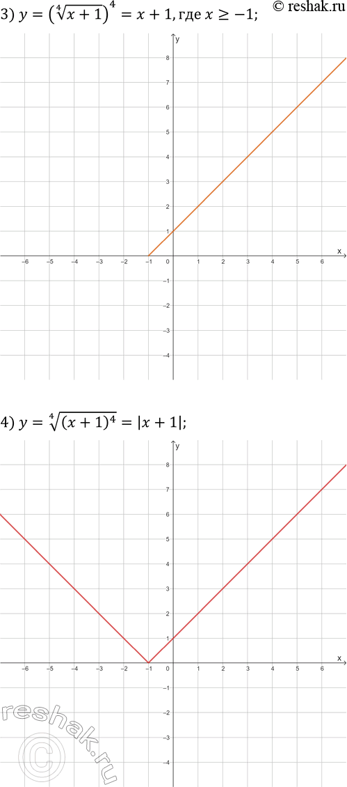 Решение задачи: 244. Постройте график функции: 1) y=vx^2+x-1, если x?0; 3) y=((x+1)^(1/4))^4; 2) y=vx^2+2; 4) y=((x+1)^4)^(1/4). *Цитирирование задания со ссылкой на учебник производится исключительно в учебных целях для лучшего понимания разбора решения задания.