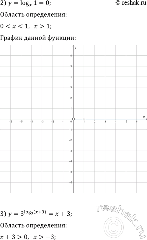 Решение задачи: 4.41. Постройте график функции: 1) y=lg tg(x)+lg ctg(x); 6) y=2^(log_2 x^2); 2) y=log_x 1; 7) y=log_(1/2) x/log_(1/2) x; 3) y=3^(log_3 (x+3));