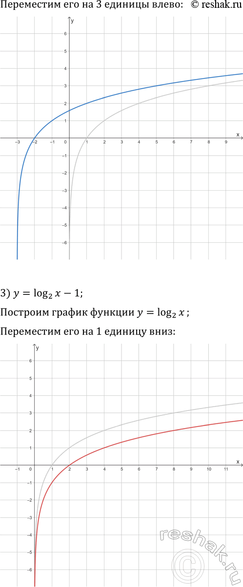 Решение задачи: 5.25. Постройте график функции: 1) y=log_2 (x-1); 3) y=log_2 x-1; 5) y=-log_2 x; 2) y=log_2 (x+3); 4) y=log_2 x+3; 6) y=log_2 (-x).