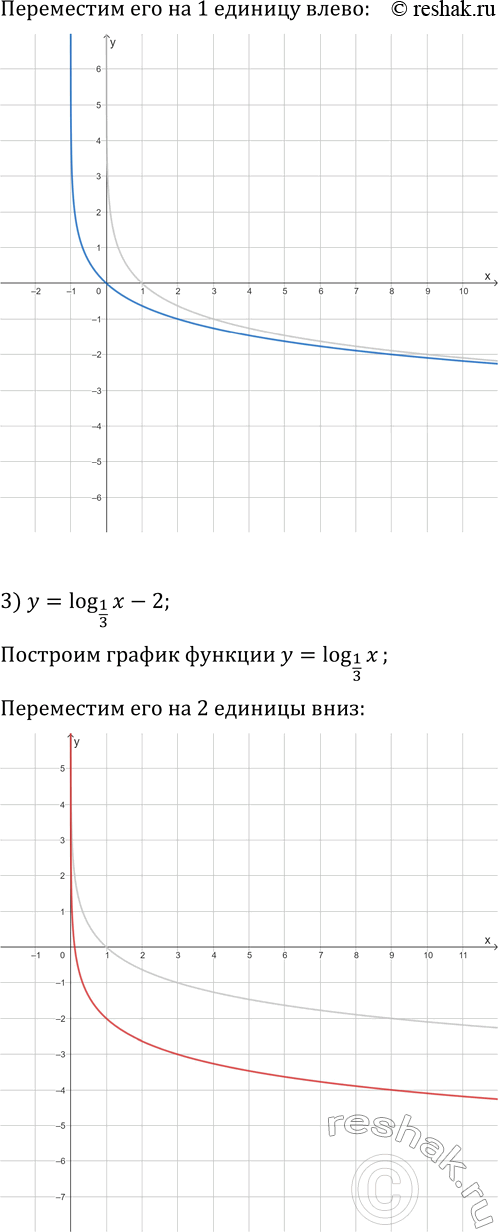 Решение задачи: 5.26. Постройте график функции: 1) y=log_(1/3) (x-2); 3) y=log_(1/3) x-2; 5) y=-log_(1/3) x; 2) y=log_(1/3) (x+1); 4) y=log_(1/3) x+1; 6) y=log_(1/3) (-x).