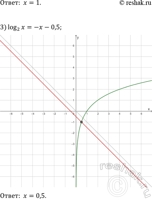 Решение задачи: 5.27. Решите графически уравнение: 1) log_2 x=3-x; 2) log_(1/3) x=x-1; 3) log_2 x=-x-0,5. *Цитирирование задания со ссылкой на учебник производится исключительно в учебных целях для лучшего понимания разбора решения задания.