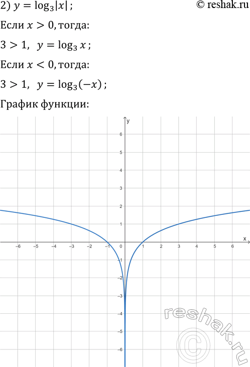 Решение задачи: 5.36. Постройте график функции: 1) y=|log_3 x|; 2) y=log_3 |x|; 3) y=log_2 x/v(log_2 x)^2. *Цитирирование задания со ссылкой на учебник производится исключительно в учебных целях для лучшего понимания разбора решения задания.