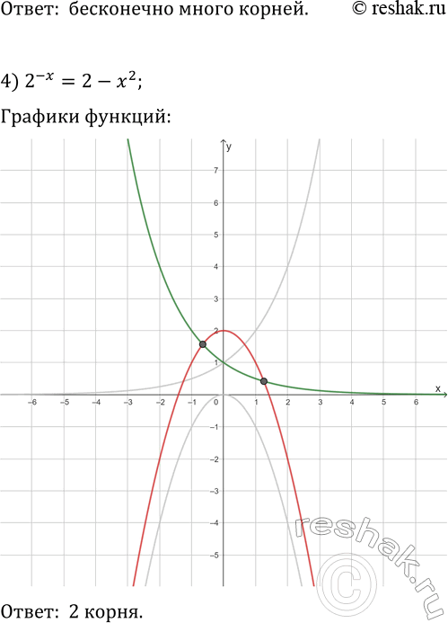 Решение задачи: 1.29. Определите графически количество корней уравнения: 1) 2^x=x; 2) 2^x=x^2; 3) 2^x=sin(x); 4) 2^(-x)=2-x^2. *Цитирирование задания со ссылкой на учебник производится исключительно в учебных целях для лучшего понимания разбора решения задания.