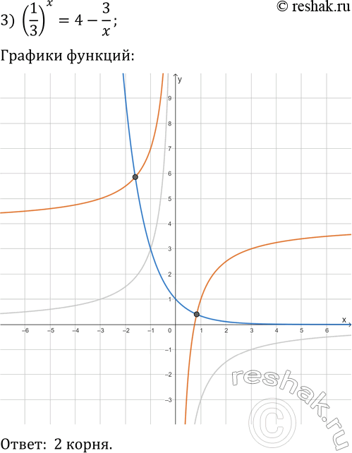 Решение задачи: 1.30. Определите графически количество корней уравнения: 1) (1/3)^x=x^3; 2) (1/3)^x=cos(x); 3) (1/3)^x=4-3/x. *Цитирирование задания со ссылкой на учебник производится исключительно в учебных целях для лучшего понимания разбора решения задания.