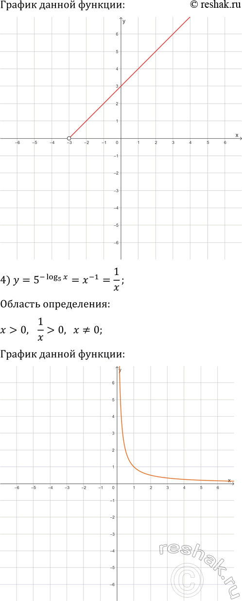 Решение задачи: 4.41. Постройте график функции: 1) y=lg tg(x)+lg ctg(x); 6) y=2^(log_2 x^2); 2) y=log_x 1; 7) y=log_(1/2) x/log_(1/2) x; 3) y=3^(log_3 (x+3));