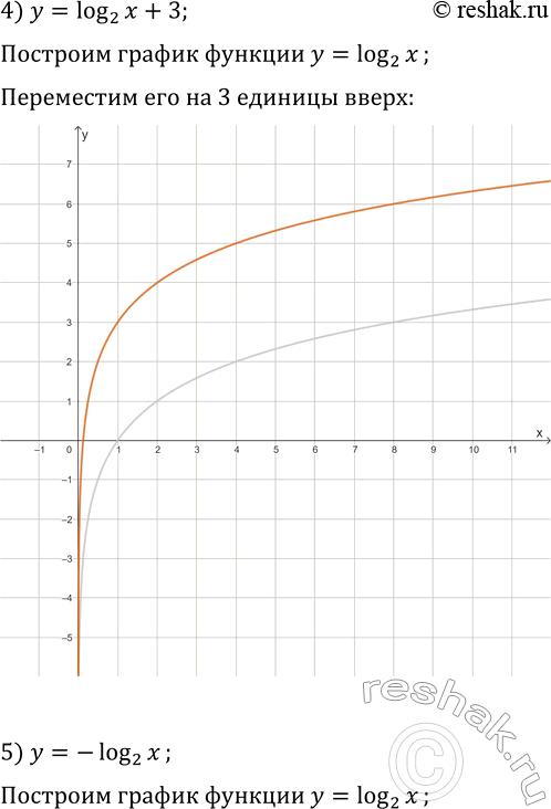 Решение задачи: 5.25. Постройте график функции: 1) y=log_2 (x-1); 3) y=log_2 x-1; 5) y=-log_2 x; 2) y=log_2 (x+3); 4) y=log_2 x+3; 6) y=log_2 (-x).