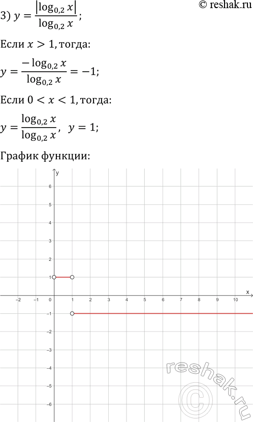 Решение задачи: 5.35. Постройте график функции: 1) y=|log_(1/2) x|; 3) y=|log_0,2 x|/log_0,2 x; 2) y=log_(1/2) |x|; 4) y=v(log_3 x)^2·log_x 3. *Цитирирование задания со ссылкой на учебник производится исключительно в учебных целях для лучшего понимания разбора решения задания.