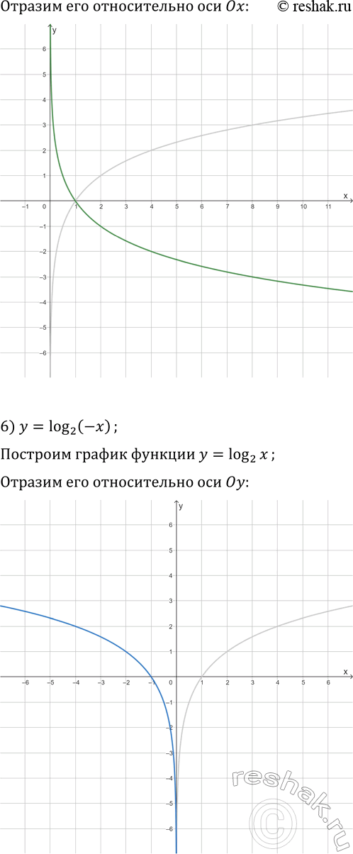 Решение задачи: 5.25. Постройте график функции: 1) y=log_2 (x-1); 3) y=log_2 x-1; 5) y=-log_2 x; 2) y=log_2 (x+3); 4) y=log_2 x+3; 6) y=log_2 (-x).