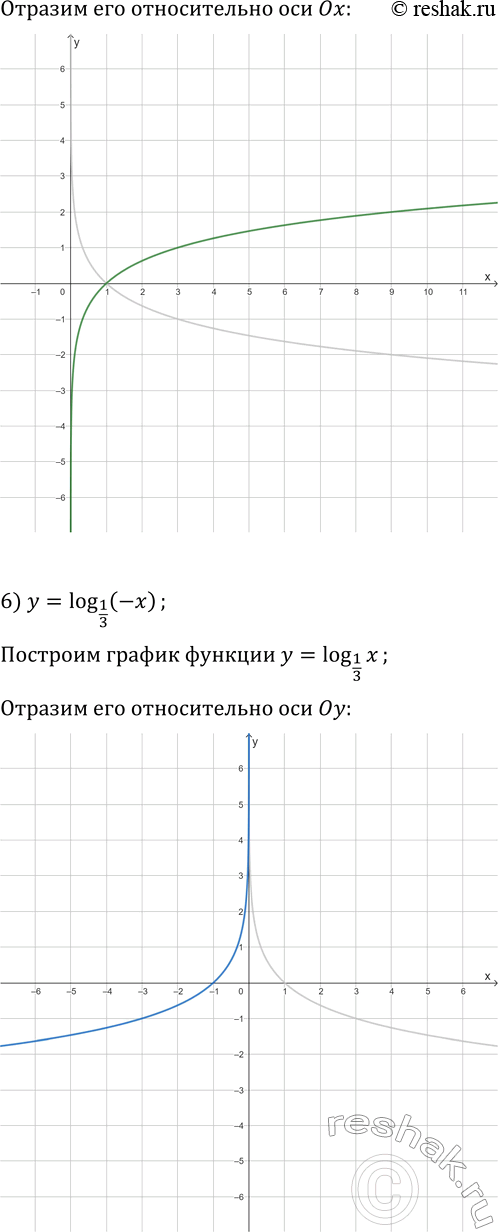 Решение задачи: 5.26. Постройте график функции: 1) y=log_(1/3) (x-2); 3) y=log_(1/3) x-2; 5) y=-log_(1/3) x; 2) y=log_(1/3) (x+1); 4) y=log_(1/3) x+1; 6) y=log_(1/3) (-x).