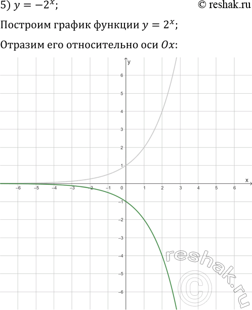Решение задачи: 1.24. Постройте график функции: 1) y=2^x-1; 3) y=(1/2)^x+2; 5) y=-2^x; 2) y=2^(x-1); 4) y=(1/2)^(x+2); 6) y=5-2^x. *Цитирирование задания со ссылкой на учебник производится исключительно в учебных целях для лучшего понимания разбора решения задания.