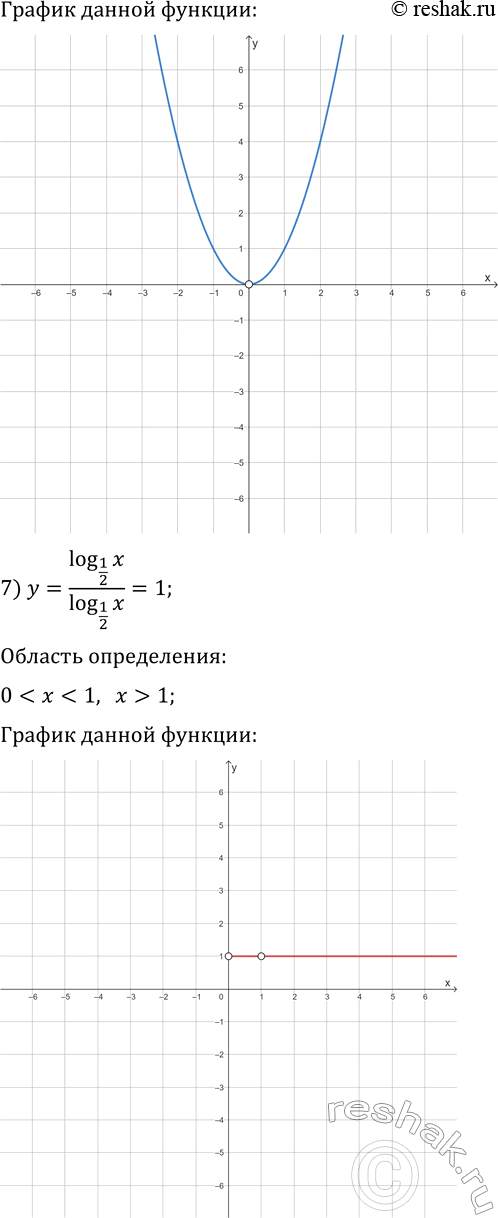Решение задачи: 4.41. Постройте график функции: 1) y=lg tg(x)+lg ctg(x); 6) y=2^(log_2 x^2); 2) y=log_x 1; 7) y=log_(1/2) x/log_(1/2) x; 3) y=3^(log_3 (x+3));