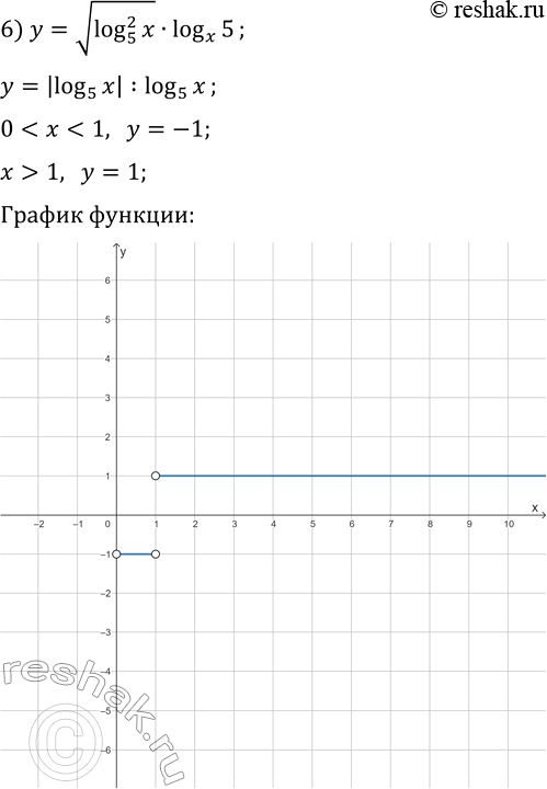Решение задачи: 389. Постройте график функции: 1) y=5^log(5, x-1); 4) y=e^ln(4-x^2); 2) y=2^(-log(2, x)); 5) y=vln(sin(x)); 3) y=10^lg(sin(x)); 6) y=v(log(5, x))^2·log(x, 5). *Цитирирование задания со ссылкой на учебник производится исключительно в учебных целях для лучшего понимания разбора решения задания.