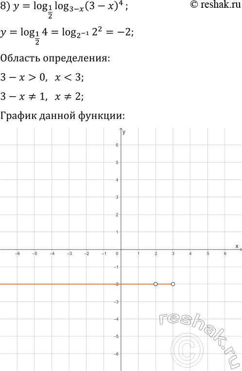 Решение задачи: 4.41. Постройте график функции: 1) y=lg tg(x)+lg ctg(x); 6) y=2^(log_2 x^2); 2) y=log_x 1; 7) y=log_(1/2) x/log_(1/2) x; 3) y=3^(log_3 (x+3));