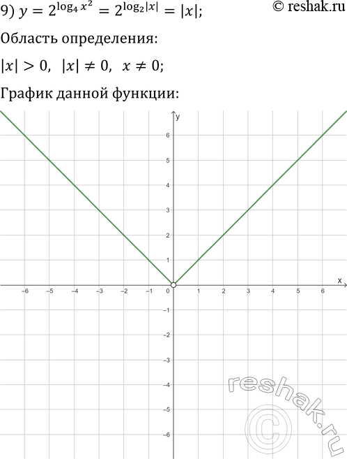 Решение задачи: 4.41. Постройте график функции: 1) y=lg tg(x)+lg ctg(x); 6) y=2^(log_2 x^2); 2) y=log_x 1; 7) y=log_(1/2) x/log_(1/2) x; 3) y=3^(log_3 (x+3));