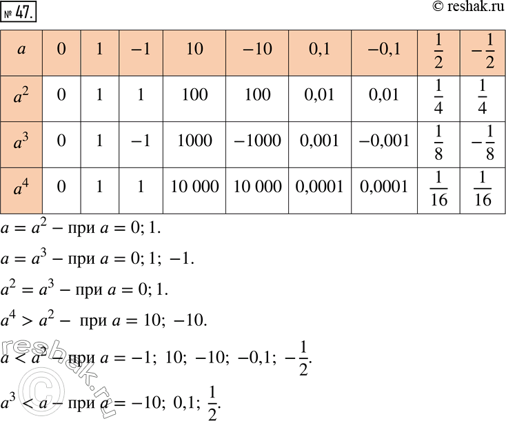 Решение задачи: Анализируем Заполните таблицу: a 0 1 -1 10 -10 0,1 -0,1 1/2 -1/2 а2 а3 а4 Найдите в таблице значения а, при которых выполняется условие: