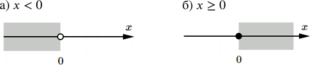 Решение задачи: Изобразите на координатной прямой множество всех точек: а) с отрицательными координатами; б) с неотрицательными координатами. Задайте каждое из этих множеств с помощью неравенства.