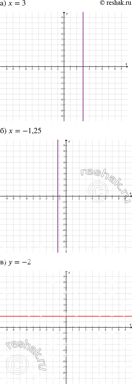 Решение задачи: Изобразите на координатной плоскости множество точек, которое задаётся равенством: а) х = 3; б) х = -1,25; в) у = -2;