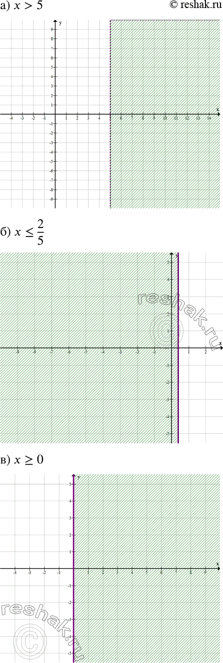 Решение задачи: Изобразите на координатной плоскости множество точек, координаты которых удовлетворяют неравенству: а) х &gt; 5; б) х в) х &gt; = 0;