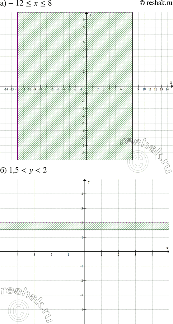 Решение задачи: Изобразите на координатной плоскости множество точек, координаты которых удовлетворяют двойному неравенству: а) -12 б) 1,5 в) -5,5 г) -0,5 *Цитирирование задания со ссылкой на учебник производится исключительно в учебных целях для лучшего понимания разбора решения задания.