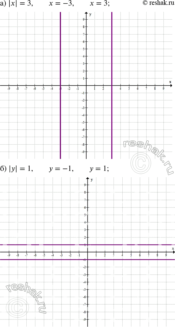 Решение задачи: Изобразите на координатной плоскости множество точек, координаты которых удовлетворяют условиям: а) |x| = 3; б) |у| = 1; в) |у| г) |х| &gt;