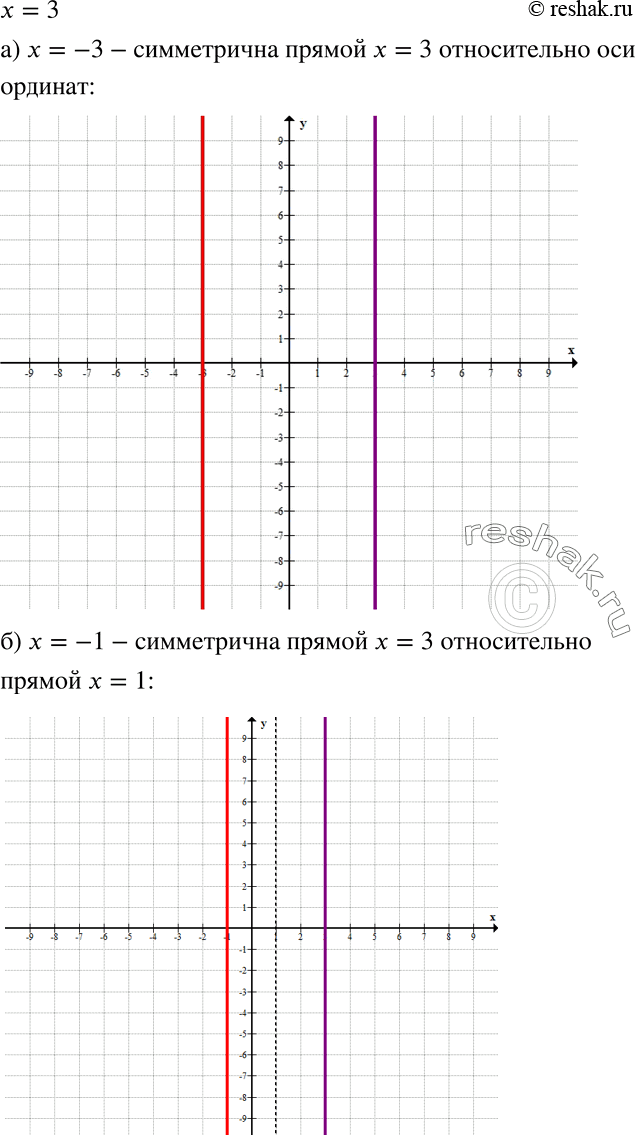 Решение задачи: Постройте на координатной плоскости и опишите на алгебраическом языке прямую, симметричную точкам прямой х = 3: а) относительно оси ординат; б) относительно прямой х = 1.
