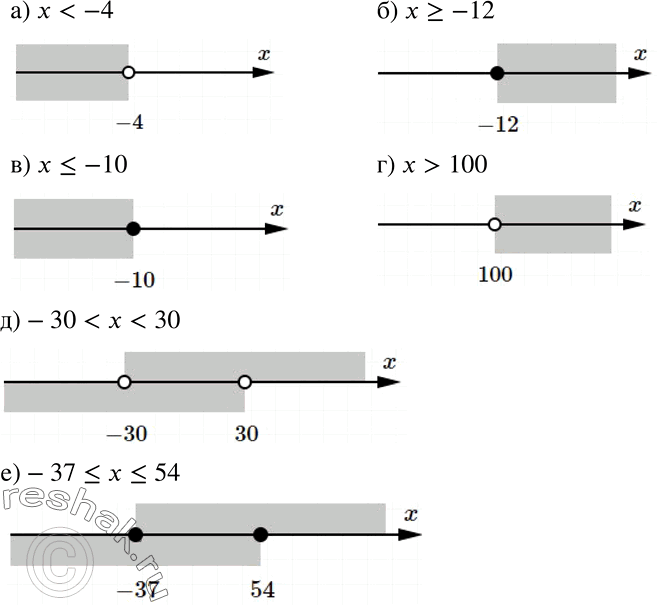 Решение задачи: Изобразите на координатной прямой промежуток: а) х б) х &gt; =-12; в) х г) x &gt; 100; д) -30 е) -37 *Цитирирование задания со ссылкой на учебник производится исключительно в учебных целях для лучшего понимания разбора решения задания.