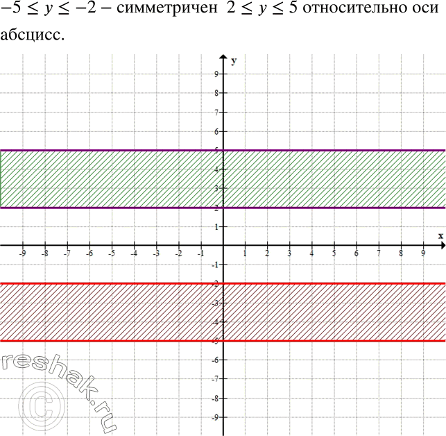 Решение задачи: Изобразите на координатной плоскости и опишите на алгебраическом языке множество точек, симметричных относительно оси абсцисс точкам полосы, заданной неравенством 2 *Цитирирование задания со ссылкой на учебник производится исключительно в учебных целях для лучшего понимания разбора решения задания.