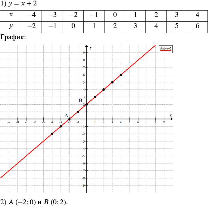 Решение задачи: Действуем по плану 1) Постройте график зависимости у = х + 2. Для этого: Вычислите значения у для указанных значений х и заполните таблицу:
