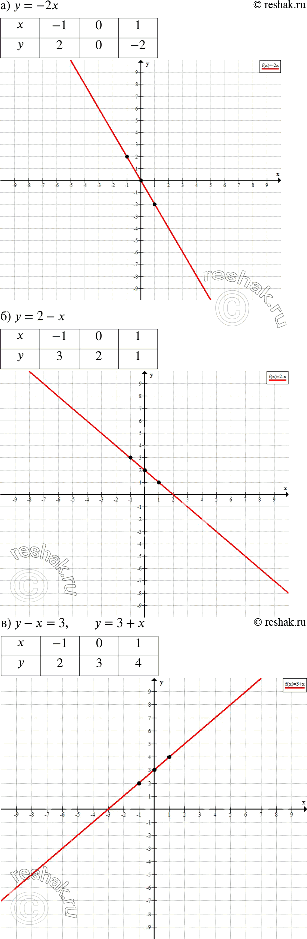 Решение задачи: Постройте по точкам график зависимости, заданной равенством: а) у = -2х; б) у = 2-х; в) у - х = 3.
