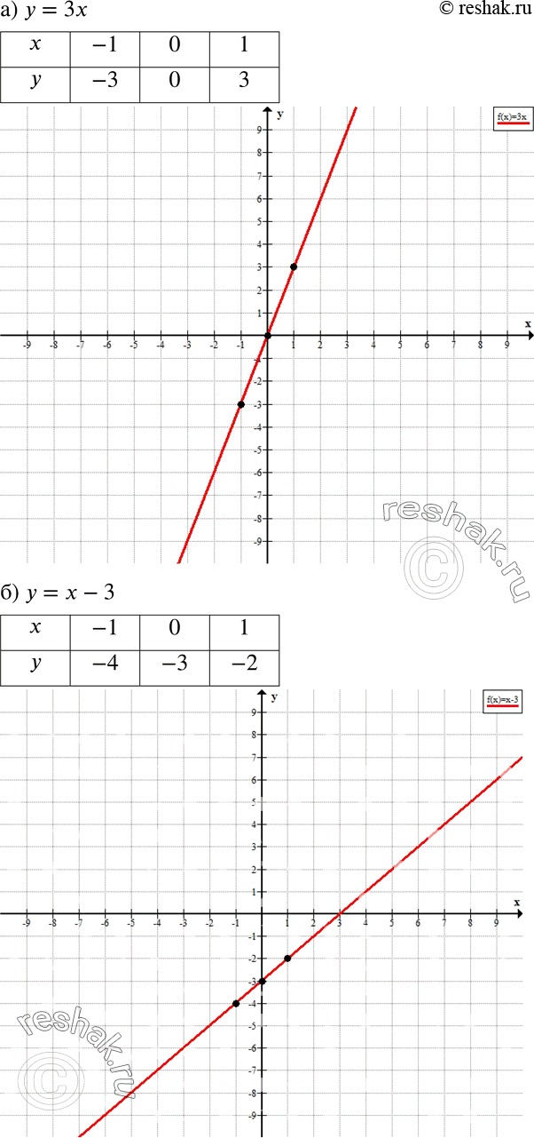 Решение задачи: Задайте на алгебраическом языке и изобразите на координатной плоскости множество точек, у которых: а) ордината равна утроенной абсциссе; б) ордината на 3 больше абсциссы;