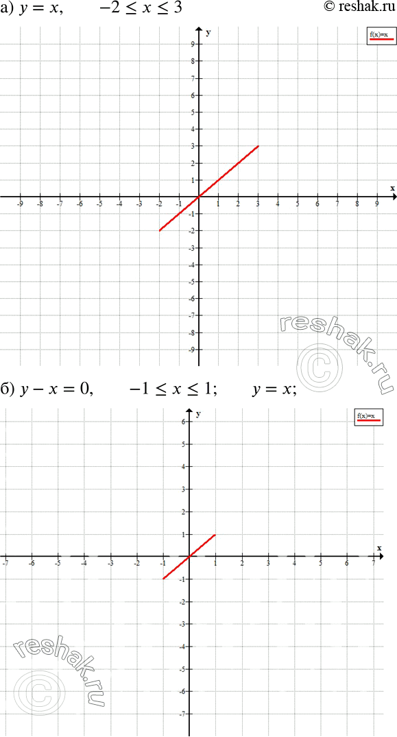 Решение задачи: Изобразите на координатной плоскости множество точек, удовлетворяющих условиям: а) у = х и -2 б) у - х - 0 и —1 в) у = -х и -4 г) х + у = 0 и 2 д) |x| = |у| и -1 е) |у| = |х| и -3 *Цитирирование задания со ссылкой на учебник производится исключительно в учебных целях для лучшего понимания разбора решения задания.